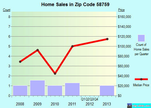 Zip code 58759 (Max, North Dakota) real estate house value trends