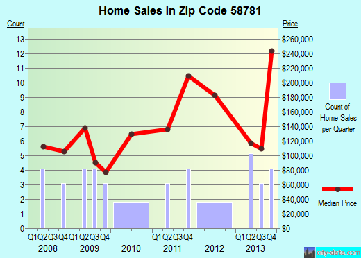 Zip code 58781 (Sawyer, North Dakota) real estate house value trends