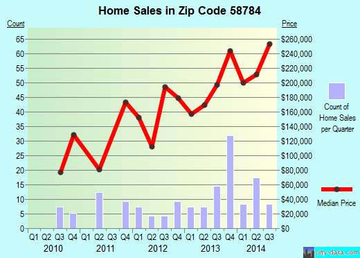 Zip code 58784 (Stanley, North Dakota) real estate house value trends