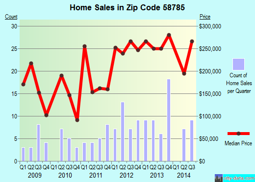 Zip code 58785 (Surrey, North Dakota) real estate house value trends
