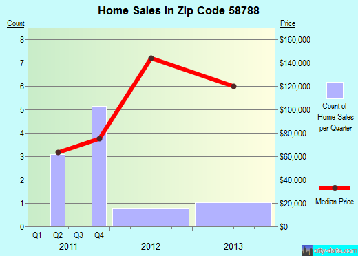 Zip code 58788 (Towner, North Dakota) real estate house value trends
