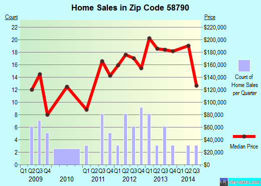 Zip code 58790 (VELVA, North Dakota) real estate house value trends