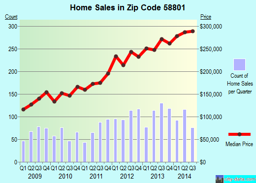 Zip code 58801 (Williston, North Dakota) real estate house value trends