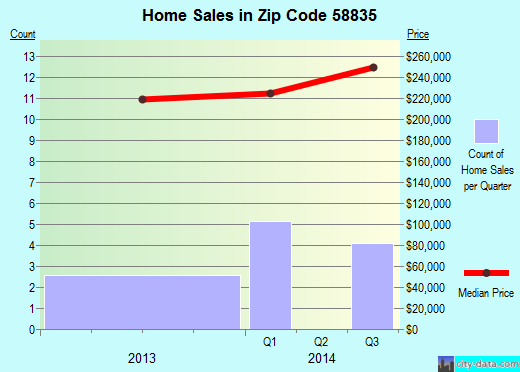 Zip code 58835 (Arnegard, North Dakota) real estate house value trends