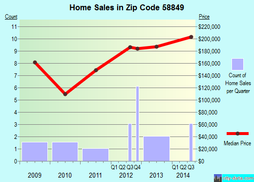 Zip code 58849 (Ray, North Dakota) real estate house value trends