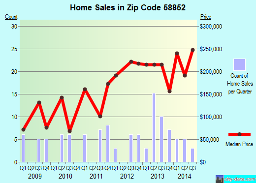 Zip code 58852 (Tioga, North Dakota) real estate house value trends