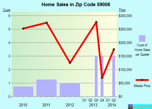 Zip code 59006 (BALLANTINE, Montana) real estate house value trends
