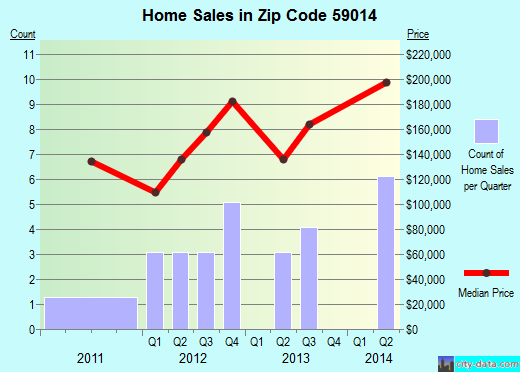 Zip code 59014 (Bridger, Montana) real estate house value trends