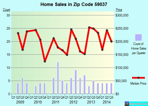 Zip code 59037 (Huntley, Montana) real estate house value trends