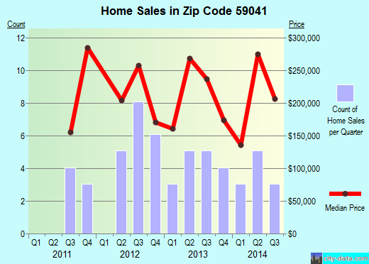Zip code 59041 (Joliet, Montana) real estate house value trends
