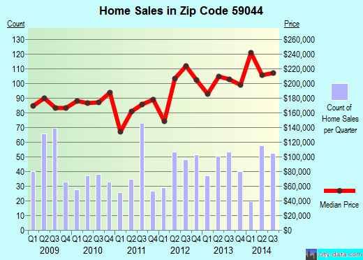 Zip code 59044 (LAUREL, Montana) real estate house value trends