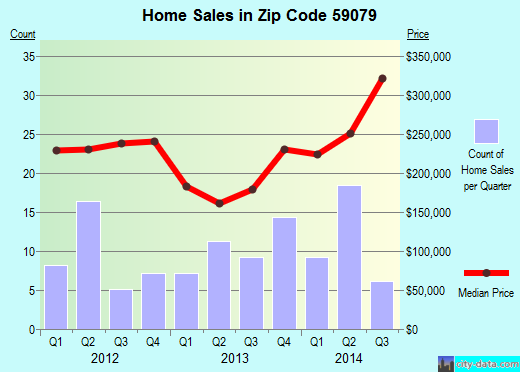 Zip code 59079 (SHEPHERD, Montana) real estate house value trends