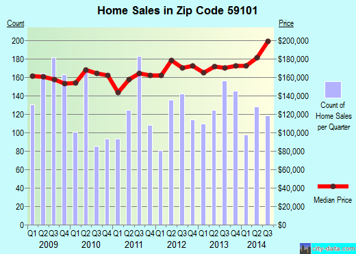 Zip code 59101 (Billings, Montana) real estate house value trends