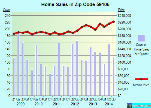 Zip code 59105 (Billings, Montana) real estate house value trends