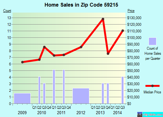 Zip code 59215 (Circle, Montana) real estate house value trends