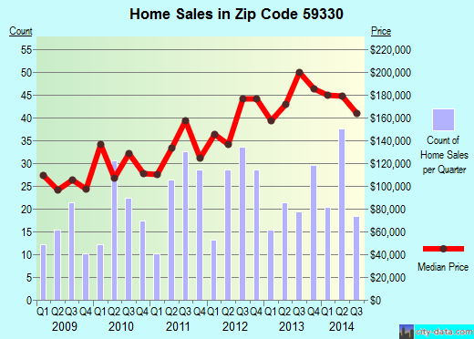 Zip code 59330 (GLENDIVE, Montana) real estate house value trends