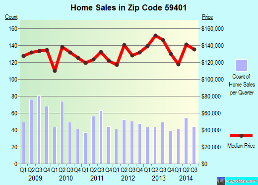 Zip code 59401 (Great Falls, Montana) real estate house value trends