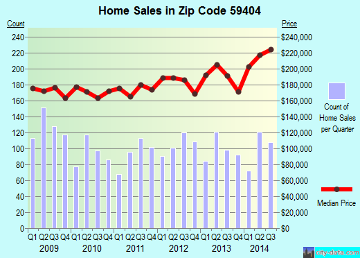 Zip code 59404 (Great Falls, Montana) real estate house value trends