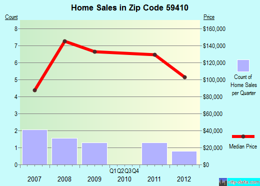 Zip code 59410 (Augusta, Montana) real estate house value trends