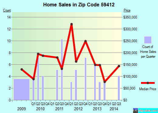 Zip code 59412 (Belt, Montana) real estate house value trends