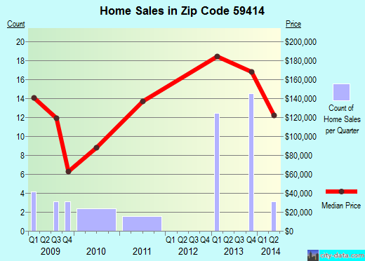 Zip code 59414 (Black Eagle, Montana) real estate house value trends