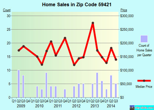 Zip code 59421 (Cascade, Montana) real estate house value trends