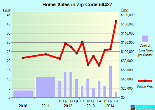 Zip code 59427 (Cut Bank, Montana) real estate house value trends
