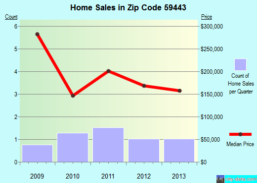 Zip code 59443 (FORT SHAW, Montana) real estate house value trends