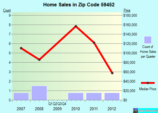 Zip code 59452 (Hobson, Montana) real estate house value trends