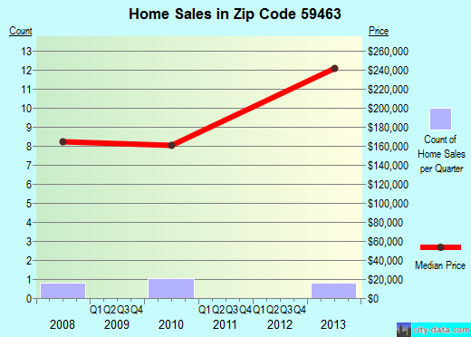 Zip code 59463 (, Montana) real estate house value trends