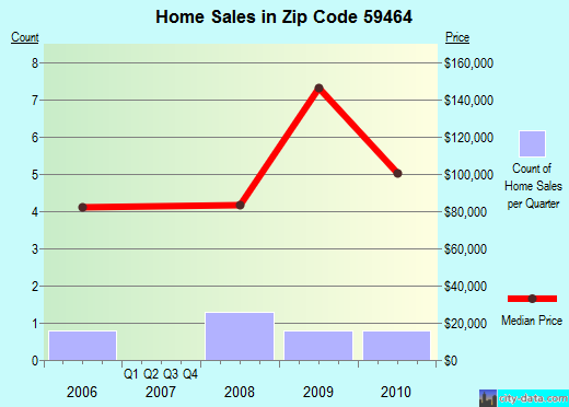Zip code 59464 (Moore, Montana) real estate house value trends