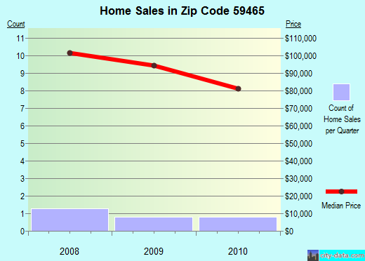 Zip code 59465 (Neihart, Montana) real estate house value trends