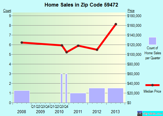 Zip code 59472 (, Montana) real estate house value trends
