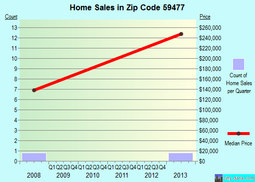 Zip code 59477 (Simms, Montana) real estate house value trends