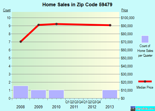 Zip code 59479 (Stanford, Montana) real estate house value trends