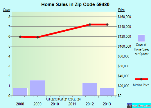Zip code 59480 (, Montana) real estate house value trends