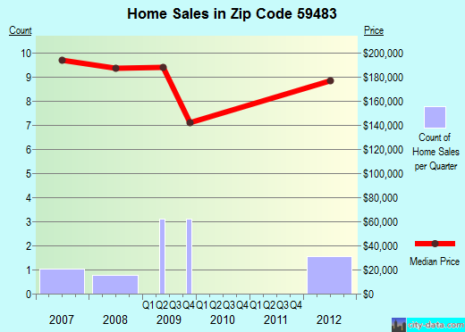 Zip code 59483 (Sun River, Montana) real estate house value trends