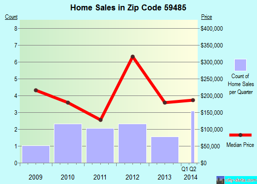 Zip code 59485 (Ulm, Montana) real estate house value trends