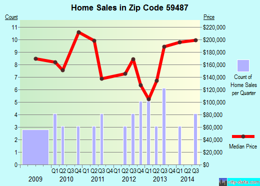 Zip code 59487 (Vaughn, Montana) real estate house value trends