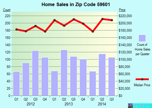 Zip code 59601 (Helena, Montana) real estate house value trends