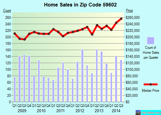 Zip code 59602 (Helena Valley West Central, Montana) real estate house value trends