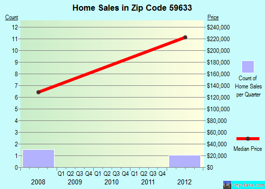 Zip code 59633 (, Montana) real estate house value trends