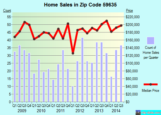 Zip code 59635 (East Helena, Montana) real estate house value trends