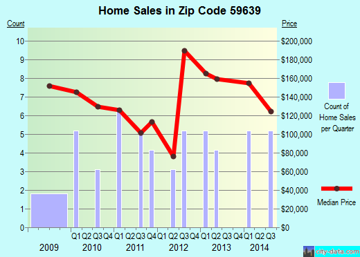 Zip code 59639 (LINCOLN, Montana) real estate house value trends