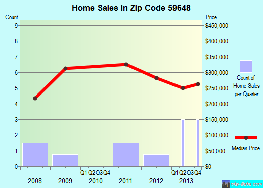 Zip code 59648 (Wolf Creek, Montana) real estate house value trends