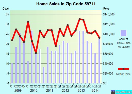 Zip code 59711 (Anaconda-Deer Lodge County, Montana) real estate house value trends