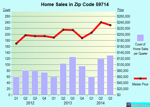Zip code 59714 (BELGRADE, Montana) real estate house value trends