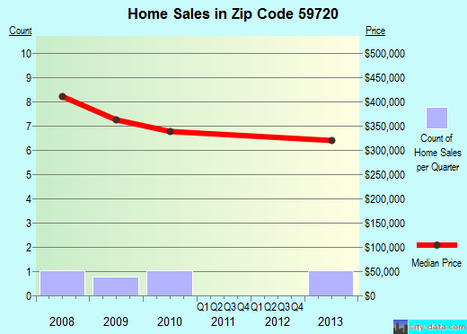Zip code 59720 (, Montana) real estate house value trends
