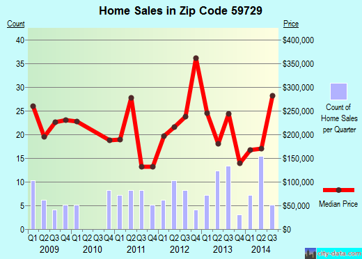 Zip code 59729 (ENNIS, Montana) real estate house value trends