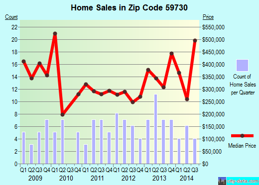 Zip code 59730 (GALLATIN GATEWAY, Montana) real estate house value trends